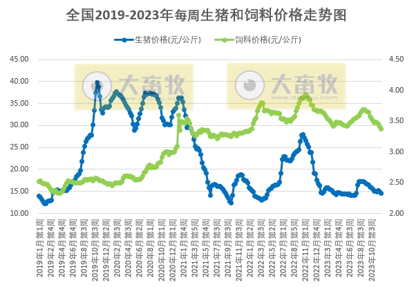 发改委：预计短期猪价或低位震荡为主——2023年12月第1周生猪和家禽盈利情况及预期