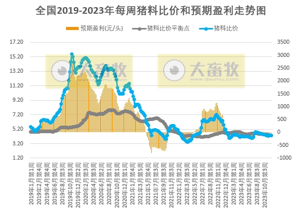 发改委：预计短期猪价或低位震荡为主——2023年12月第1周生猪和家禽盈利情况及预期
