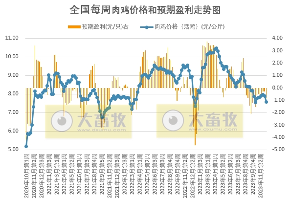 发改委：预计短期猪价或低位震荡为主——2023年12月第1周生猪和家禽盈利情况及预期