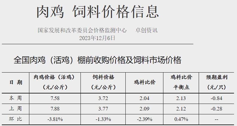 发改委：预计短期猪价或低位震荡为主——2023年12月第1周生猪和家禽盈利情况及预期