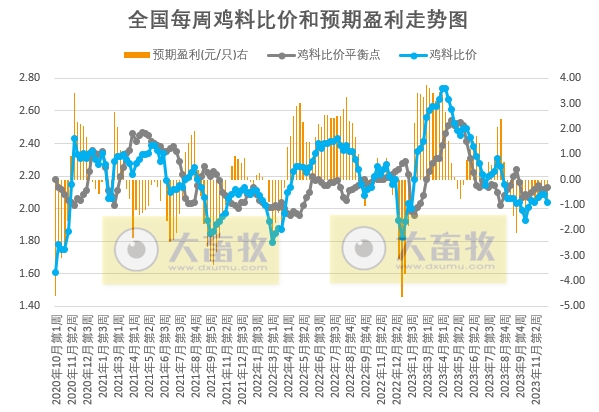 发改委：预计短期猪价或低位震荡为主——2023年12月第1周生猪和家禽盈利情况及预期
