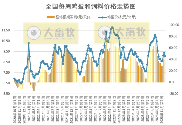 发改委：预计短期猪价或低位震荡为主——2023年12月第1周生猪和家禽盈利情况及预期