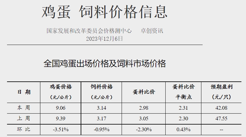 发改委：预计短期猪价或低位震荡为主——2023年12月第1周生猪和家禽盈利情况及预期