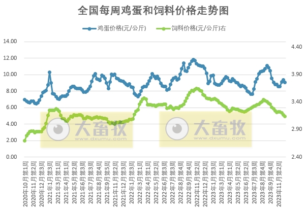 发改委：预计短期猪价或低位震荡为主——2023年12月第1周生猪和家禽盈利情况及预期