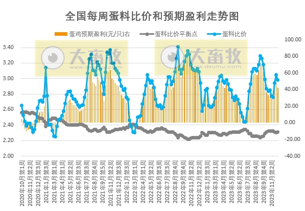 发改委：预计短期猪价或低位震荡为主——2023年12月第1周生猪和家禽盈利情况及预期