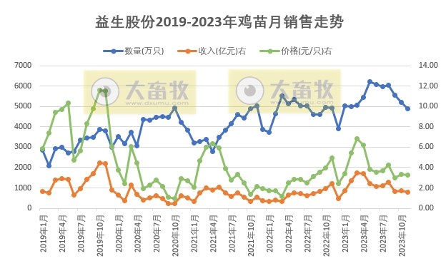 益生股份：11月鸡苗销量和收入为今年以来最低，前11月鸡苗销量超6亿只同比增长13%