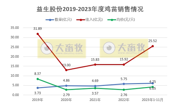 益生股份：11月鸡苗销量和收入为今年以来最低，前11月鸡苗销量超6亿只同比增长13%