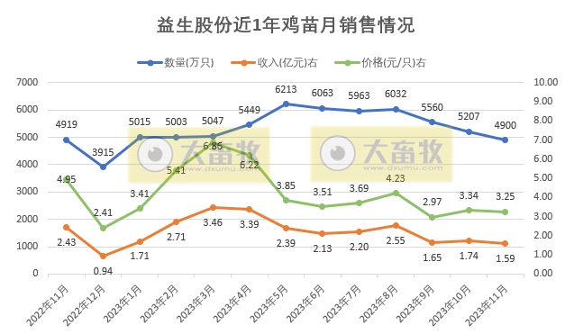 益生股份：11月鸡苗销量和收入为今年以来最低，前11月鸡苗销量超6亿只同比增长13%