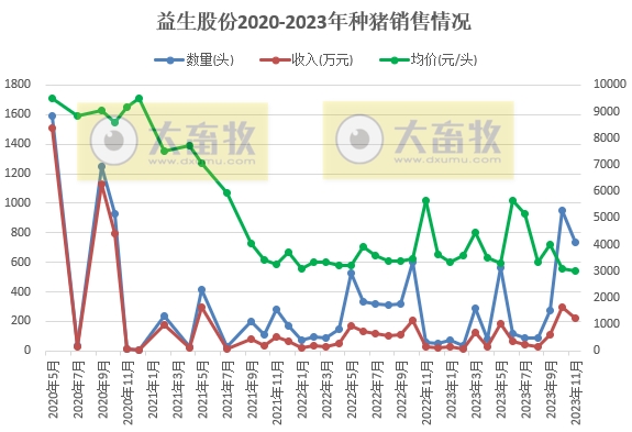 益生股份：11月鸡苗销量和收入为今年以来最低，前11月鸡苗销量超6亿只同比增长13%