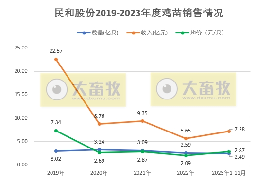 益生、民和和晓鸣2023年11月鸡苗销售情况