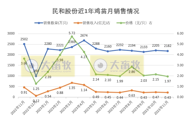益生、民和和晓鸣2023年11月鸡苗销售情况