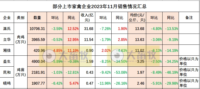 益生、民和和晓鸣2023年11月鸡苗销售情况
