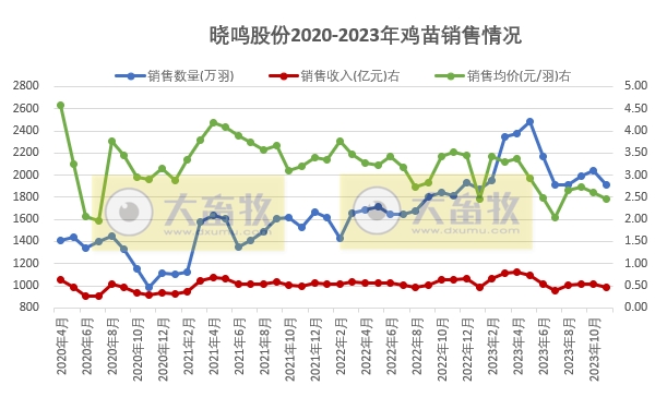 益生、民和和晓鸣2023年11月鸡苗销售情况