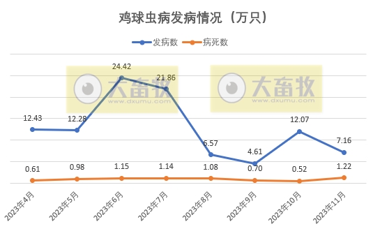 2023年11月全国主要动物疫病情况