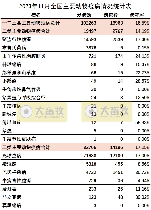 2023年11月全国主要动物疫病情况