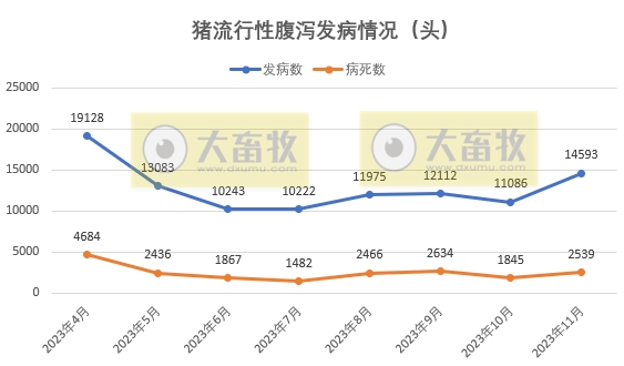 2023年11月全国主要动物疫病情况