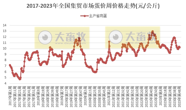 农业农村部发布2023年12月第1周畜牧业产品价格及走势