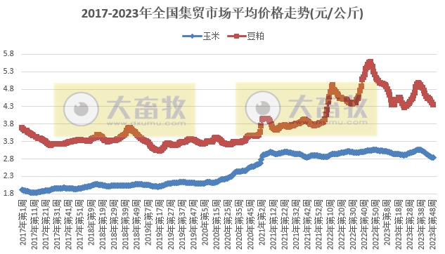 农业农村部发布2023年12月第1周畜牧业产品价格及走势