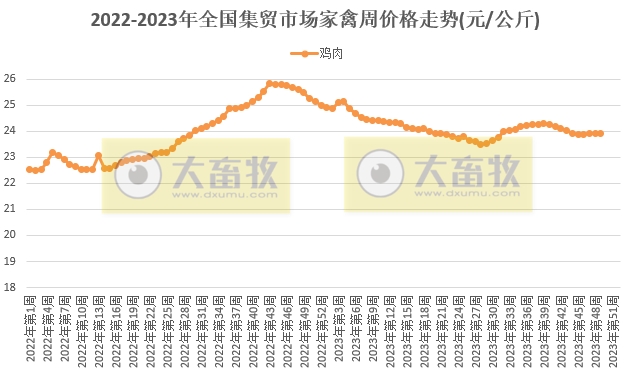 农业农村部发布2023年12月第1周畜牧业产品价格及走势