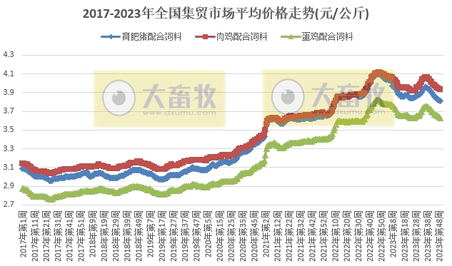 农业农村部发布2023年12月第1周畜牧业产品价格及走势