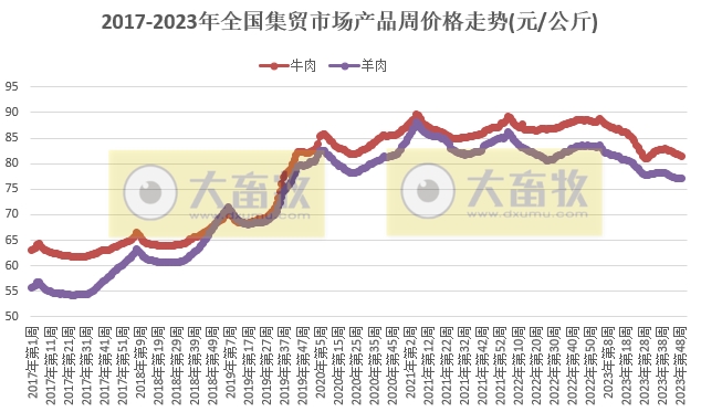 农业农村部发布2023年12月第1周畜牧业产品价格及走势
