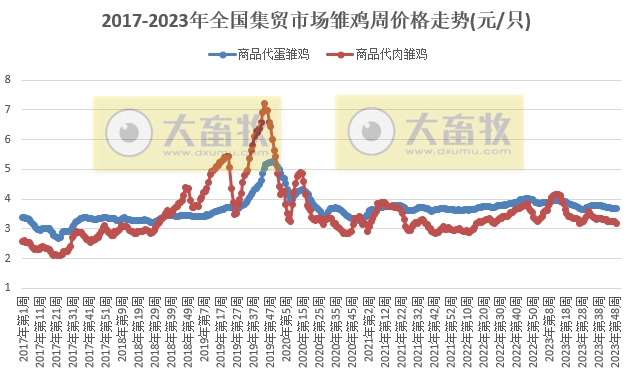 农业农村部发布2023年12月第1周畜牧业产品价格及走势
