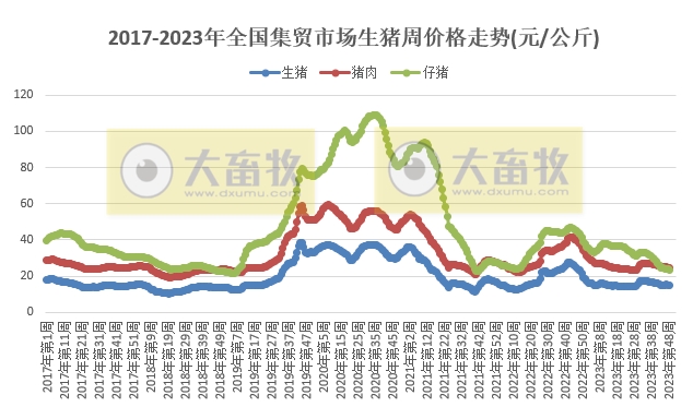 农业农村部发布2023年12月第1周畜牧业产品价格及走势