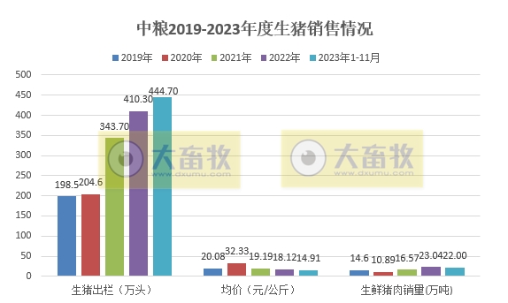 中粮2023年11月生猪销售情况