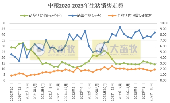 中粮2023年11月生猪销售情况