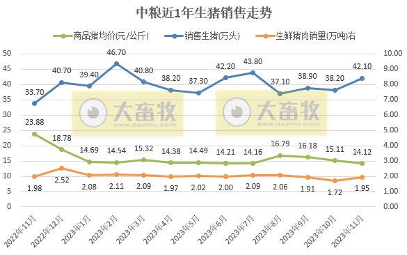 中粮2023年11月生猪销售情况
