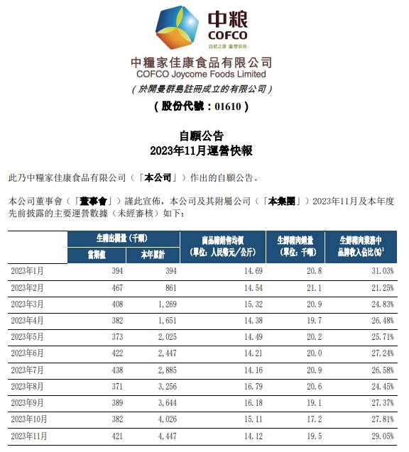 中粮2023年11月生猪销售情况