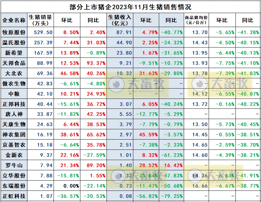 中粮2023年11月生猪销售情况