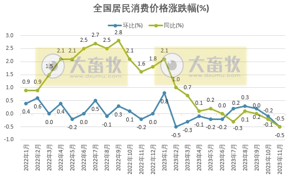 国家统计局：11月全国CPI同环均降0.5%，猪肉价格同降31.8%