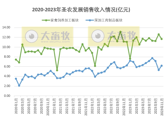 圣农发展2023年11月鸡肉产品销售情况