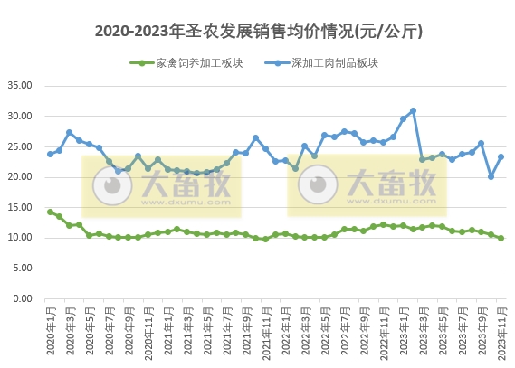 圣农发展2023年11月鸡肉产品销售情况