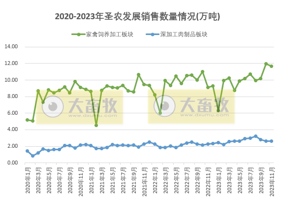 圣农发展2023年11月鸡肉产品销售情况