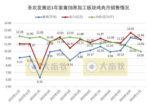 圣农发展2023年11月鸡肉产品销售情况