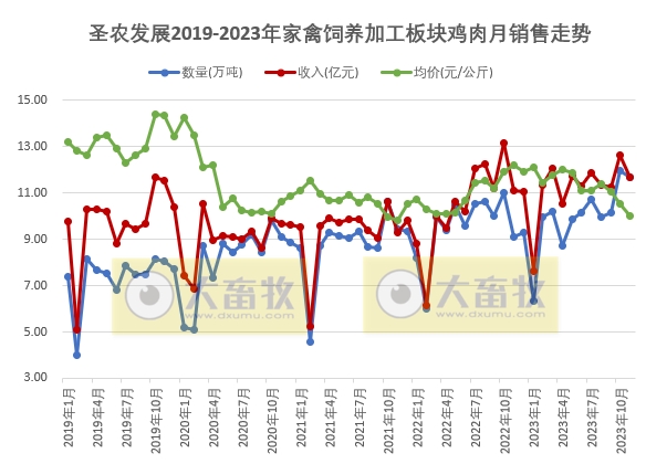 圣农发展2023年11月鸡肉产品销售情况