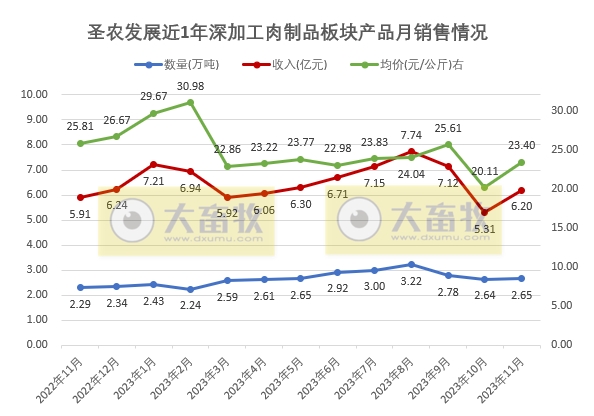 圣农发展2023年11月鸡肉产品销售情况
