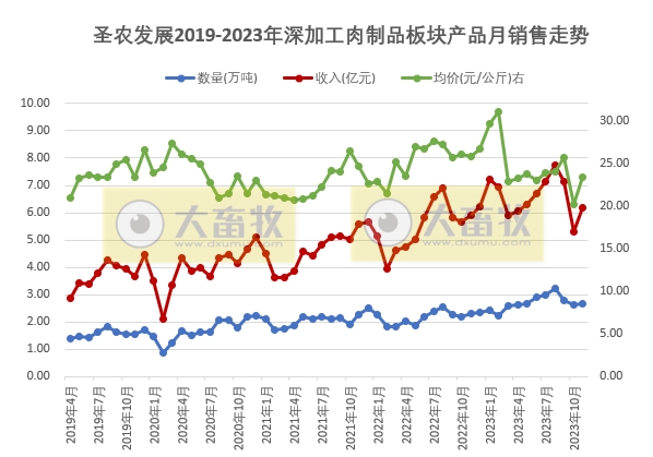 圣农发展2023年11月鸡肉产品销售情况
