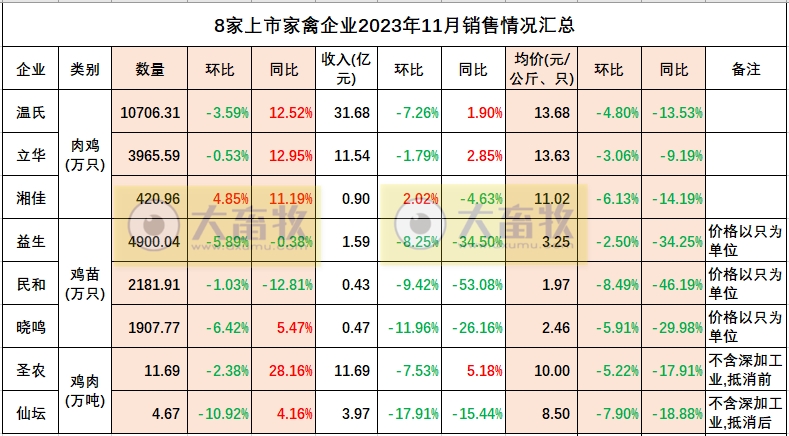 圣农发展2023年11月鸡肉产品销售情况