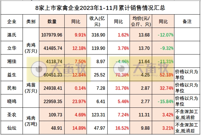 8家上市家禽企业2023年11月肉鸡和鸡苗销售情况PK