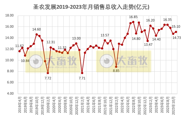圣农发展2023年11月鸡肉产品销售情况