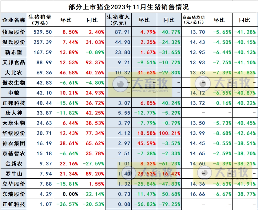 华统股份2023年11月生猪销售情况