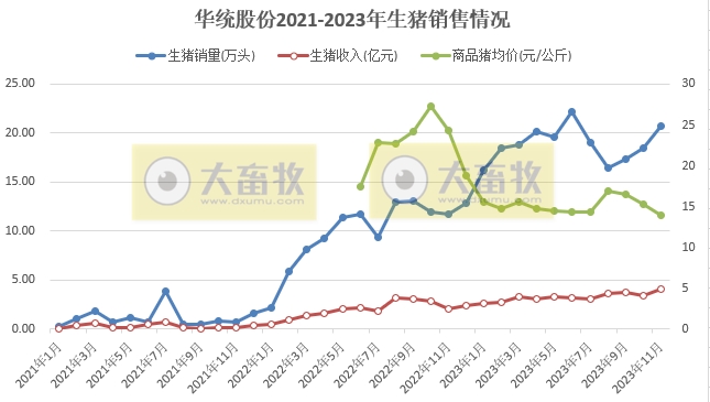 华统股份2023年11月生猪销售情况
