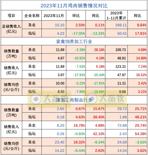 8家上市家禽企业2023年11月肉鸡和鸡苗销售情况PK