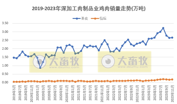 8家上市家禽企业2023年11月肉鸡和鸡苗销售情况PK