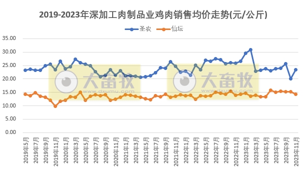 8家上市家禽企业2023年11月肉鸡和鸡苗销售情况PK