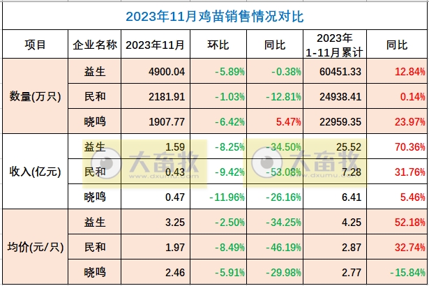 8家上市家禽企业2023年11月肉鸡和鸡苗销售情况PK