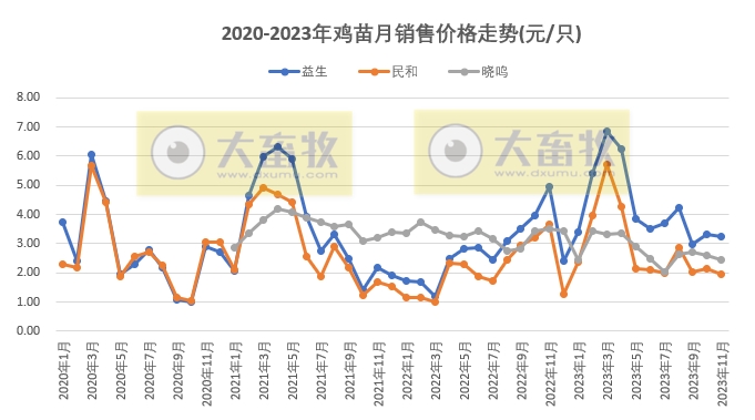 8家上市家禽企业2023年11月肉鸡和鸡苗销售情况PK